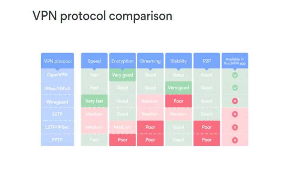 What VPN Protocols Does NordVPN Offer